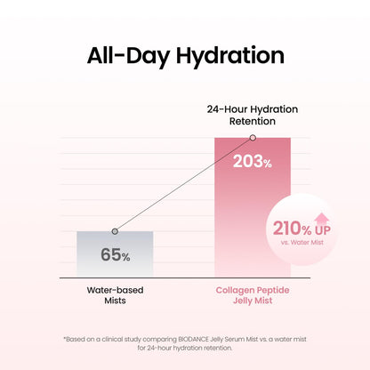 Collagen Peptides Jelly Serum Mist, Hydrating Face Mist, Plumping, Anti-Aging Face Spray, Sprayable Hydrogel, Travel Essentials & Self Care Gifts for Women, Korean Skin Care | 1.69 Fl.Oz